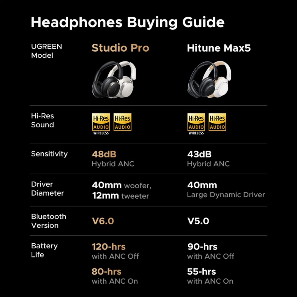 Alternative view of UGREEN Studio Pro HiTune Max6 120hr Hybrid ANC Headphones Black – HP206